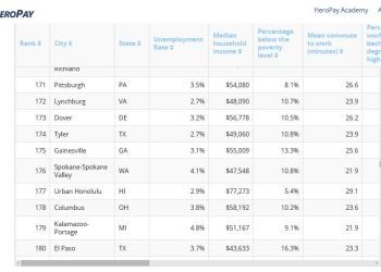 Spokane mid-pack on list for best cities to start a business 