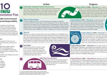 Mayor Releases 10-Step Plan to Implement Remaining Actions in Sustainability Action Plan