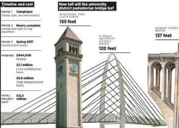 University District pedestrian and bicycle bridge celebrated Monday, with construction to start in spring