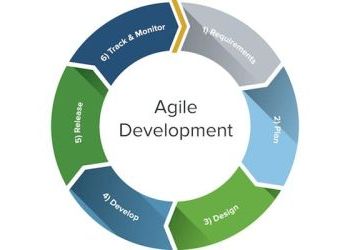 Startup Spokane Mind to Market Agile Workshop April 3