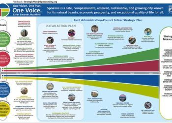 City of Spokane Joint Administration-Council Six-Year Strategic Plan